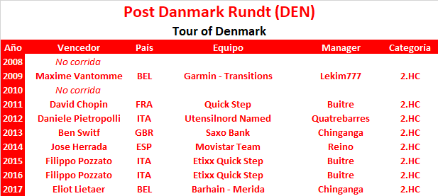 01/08/2018 05/08/2018 Danmark Rundt - Tour of Denmark DEN 2.HC Post_Danmark_Rundt