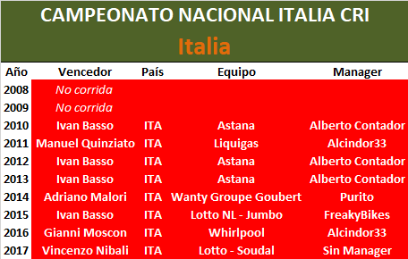 25/06/2018 & 28/06/2018 Campeonatos Nacionales Italia