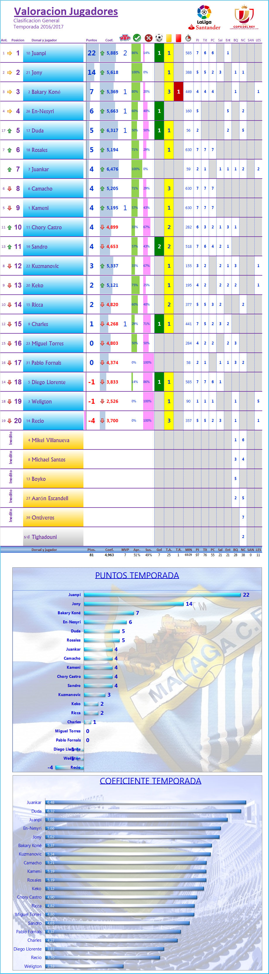 LOS MEJORES DEL MALAGA CF. Temp.2016/17: J8ª: DEPORTIVO ALAVES 1-1 MALAGA CF Los_Mdel_MCF_General