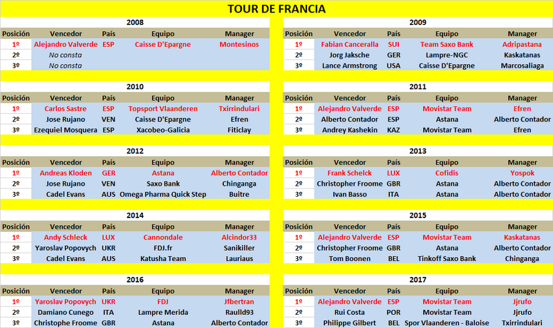 07/07/2018 29/07/2018 Tour de France FRA GT HIS Tour_de_Francia