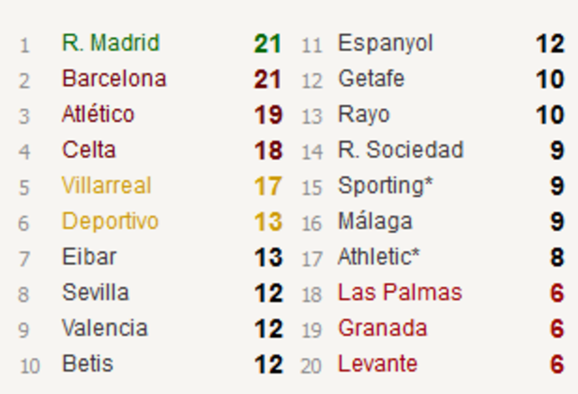 R.C. Deportivo La Coruña - Atlético de Madrid. Jornada 10.(HILO OFICIAL) 10_clasificacion