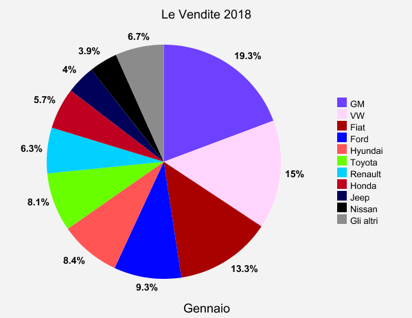 TOP 10 / 20 / 30 Italia e Brasile 2018 Graph