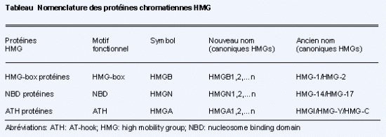 BIOLOGIE MOLECULAIRE (cours) ChromatinTableFr