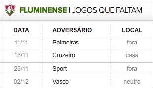 Perto de mais um título brasileiro, Euzébio admite já sonhar com a taça Fluminense_jogos-restantes