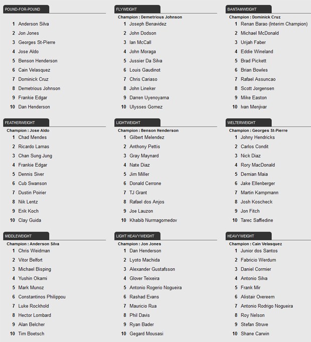 Ranking dos Lutadores do UFC Rankingufc