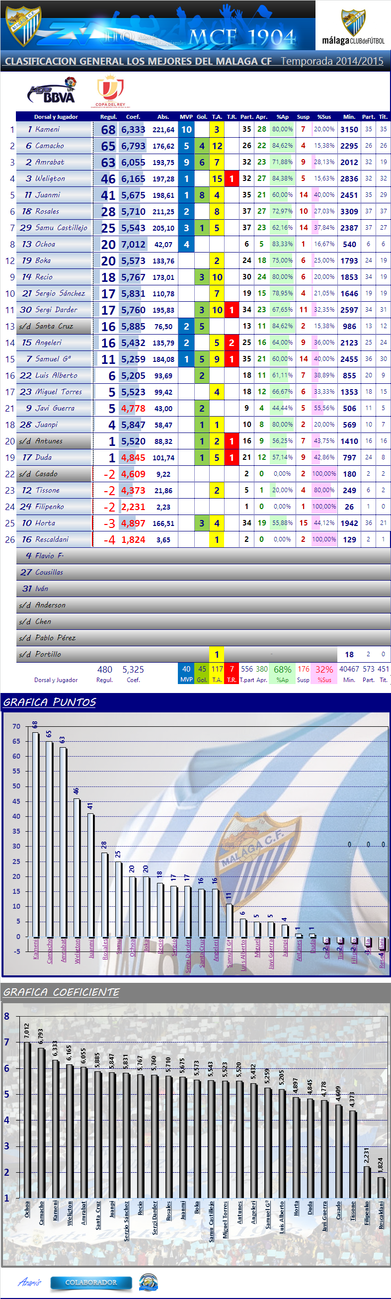 LOS MEJORES DEL MALAGA CF. Temp.2014/15: J36ª: UD ALMERIA 1-2 MALAGA CF Los_Mdel_MCF_General