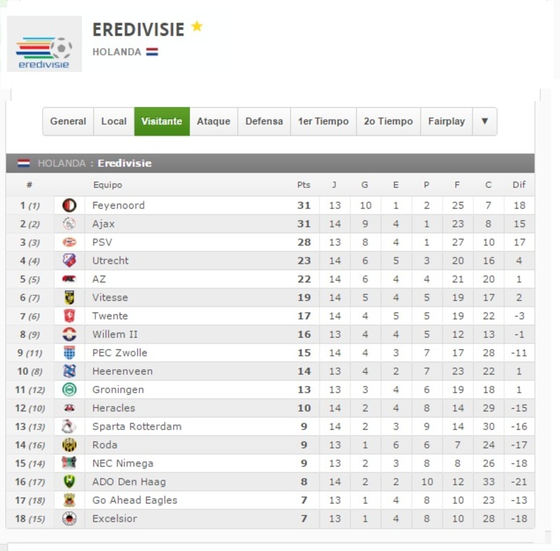 ajax vs feyenoord visita