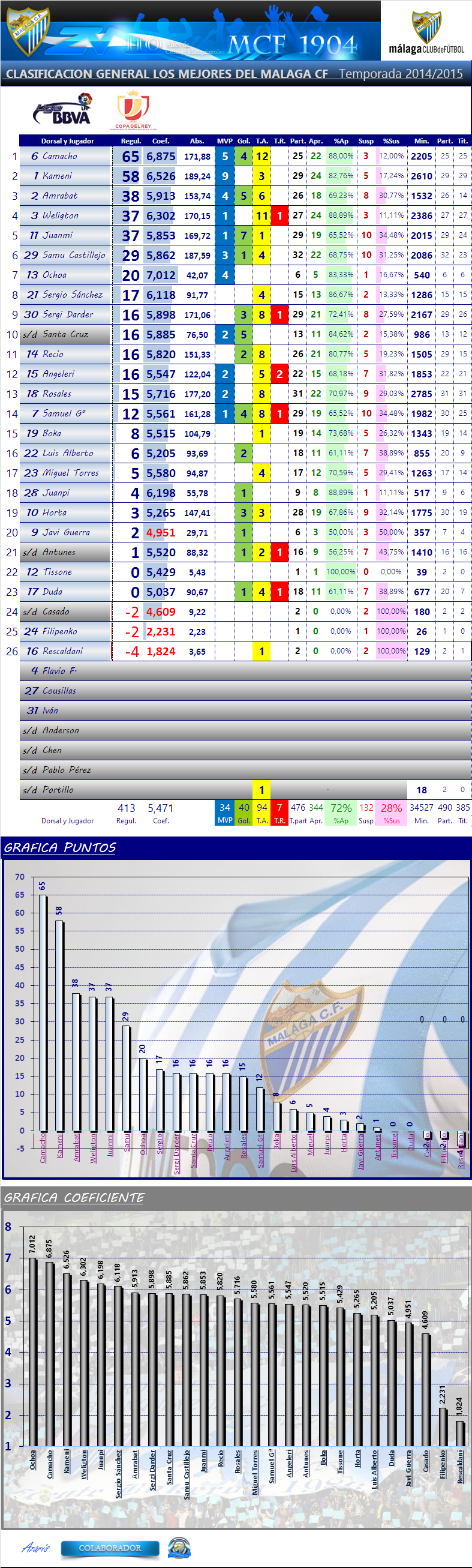 LOS MEJORES DEL MALAGA CF. Temp.2014/15: J30ª: SD EIBAR 1-0 MALAGA CF Los_Mdel_MCF_General