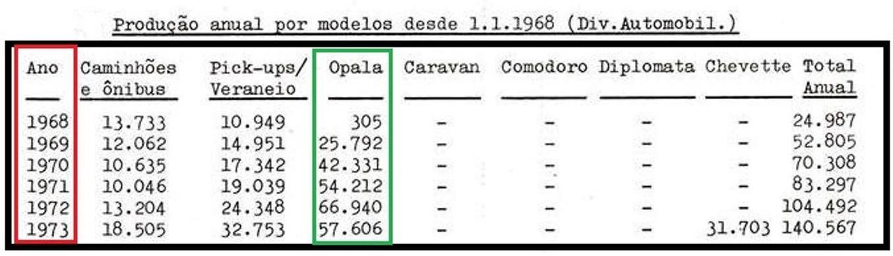 tabela de cores X quantidade fabricada Dados_produ_o_linha_Opala_1968_1973