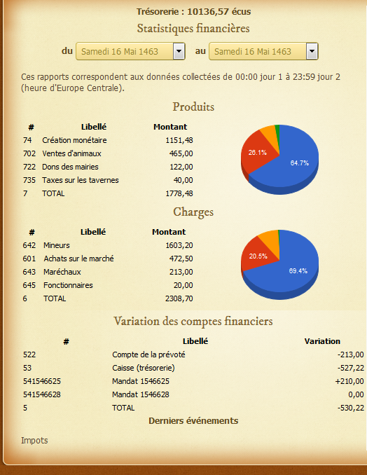 [Bailli] Statistiques financières du 24 Juillet 1462 au XX-XXX-XXXX - Page 5 Stats_16mai