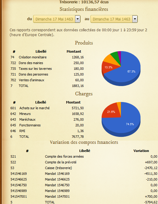 [Bailli] Statistiques financières du 24 Juillet 1462 au XX-XXX-XXXX - Page 5 Stats_17mai