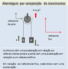 Polias dentro de um elevador acelerado A_compmov