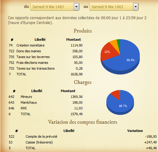 [Bailli] Statistiques financières du 24 Juillet 1462 au XX-XXX-XXXX - Page 5 Stats_9mai