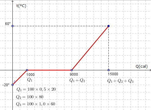 exercicio de Fisica- curva de aquecimento A_desig