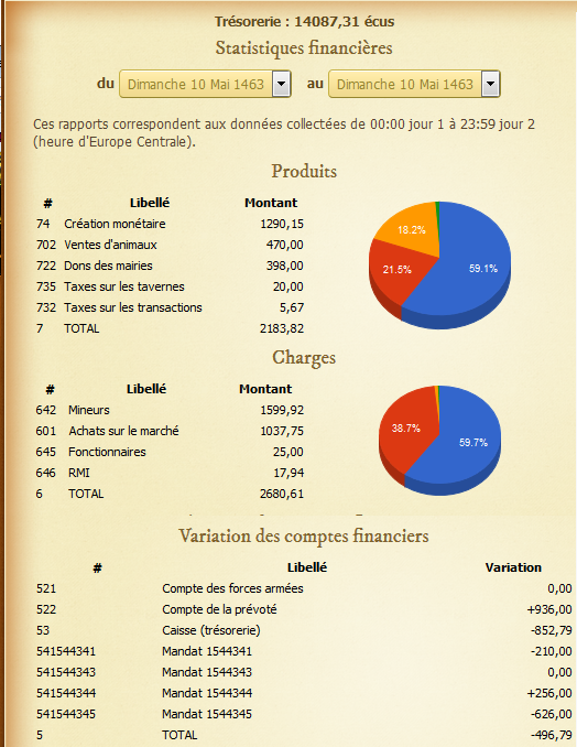 [Bailli] Statistiques financières du 24 Juillet 1462 au XX-XXX-XXXX - Page 5 Stats_10mai