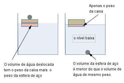 Princípio de Arquimedes A_cadung