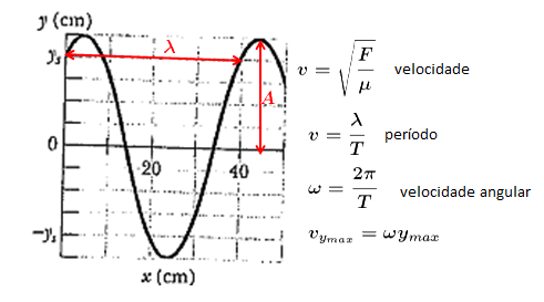 Velocidade de uma Onda em uma corda esticada