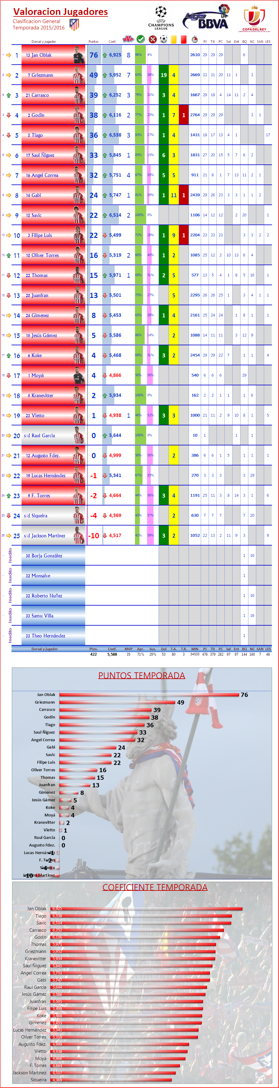 Puntuación Jugadores: LIGA-J24: Getafe 0-1 Atletico ATM_General