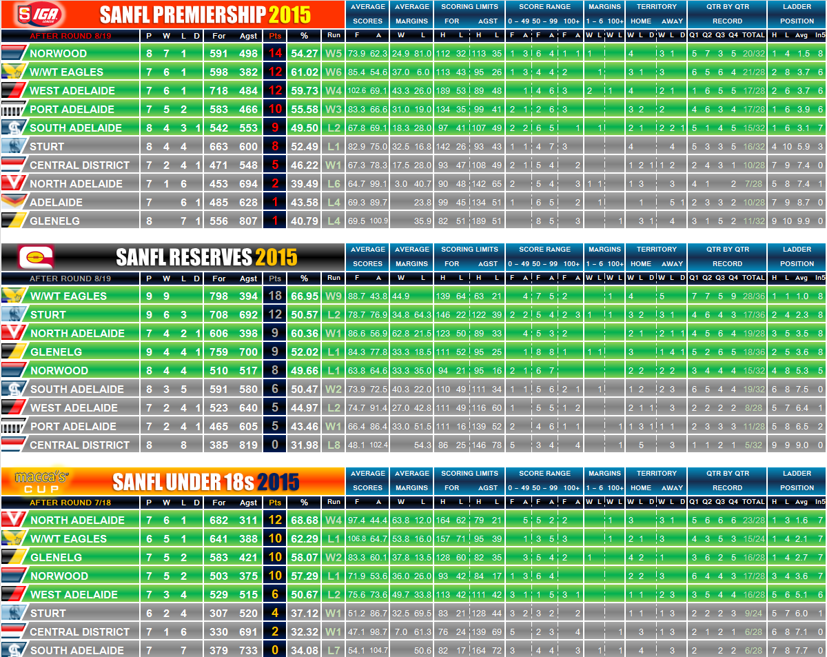 SANFL Ladders & Statistics - Round 8 Ladders_round_08