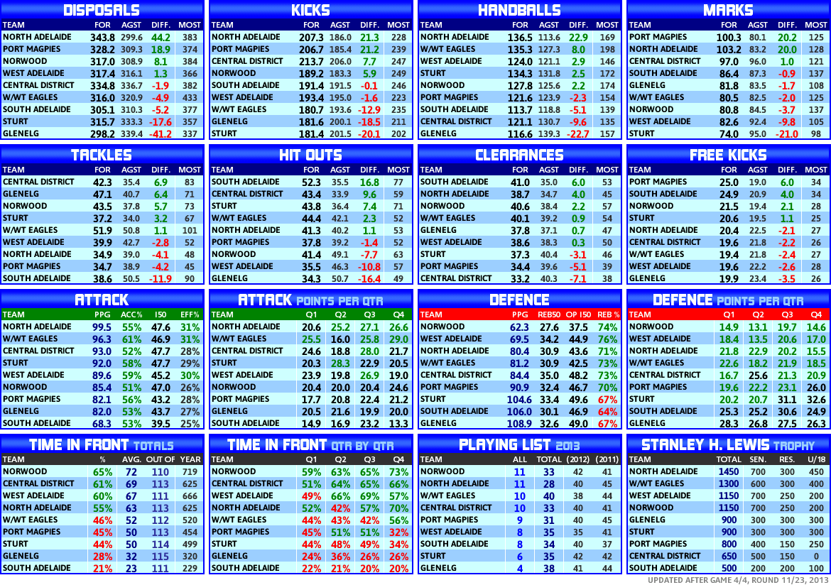 SANFL Ladders & Statistics - Round 11 Round_11_statistics_team