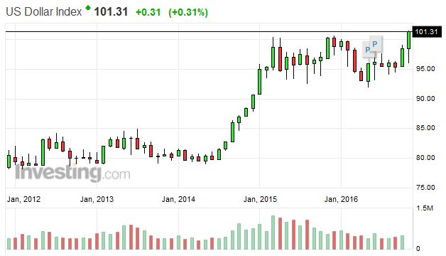 dolar jači nego ikad u 14 godina, dionice rastu, očekuje se investicijsku bum u SAD (reuters) Usdx