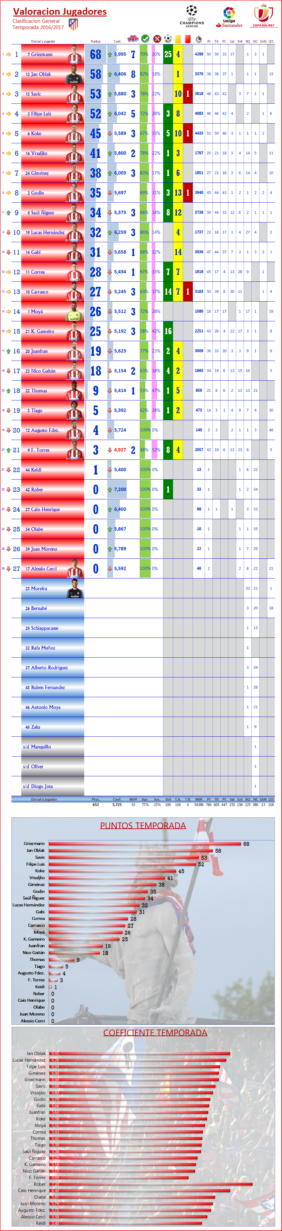 Puntuación Jugadores: Champions-1/2 Vuelta: Atletico 2-1 Real Madrid CF ATM_General