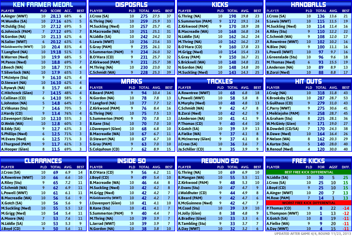 SANFL Ladders & Statistics - Round 11 Round_11_statistics_players