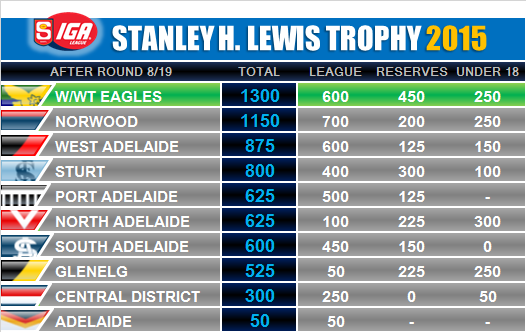 SANFL Ladders & Statistics - Round 8 Shl_trophy_round_08