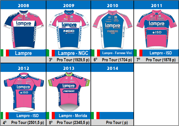 HISTORICO PLANTILLAS Lampre