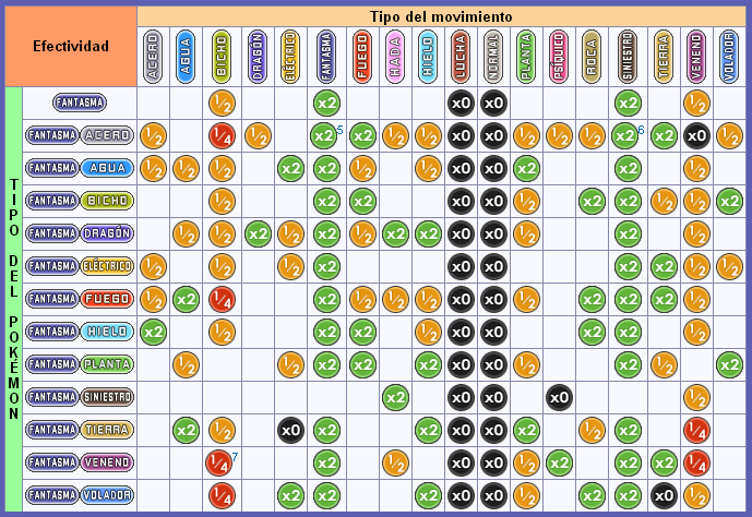 Tabla de resistencia y debilidades pokemon