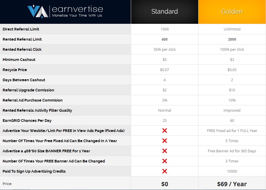 Earnvertise - $0.01 por clic - minimo $5.00 - PP,PZ,PM,Btc Earnvertise