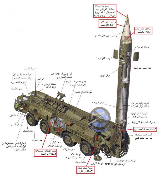 شرح مبسط بصورة لصاروخ سكود Scud. Scud