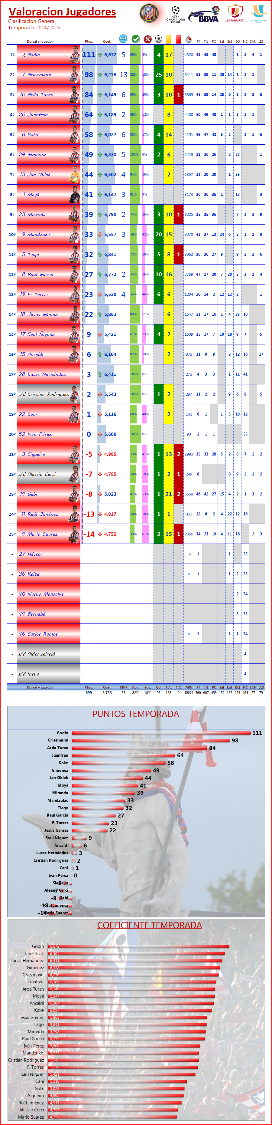 Puntuación Jugadores T-2015/16 (Clasificaciones) ATM_General