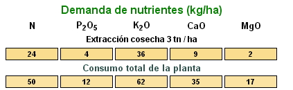 Sobre porcentaje de nutrientes Nutrientes