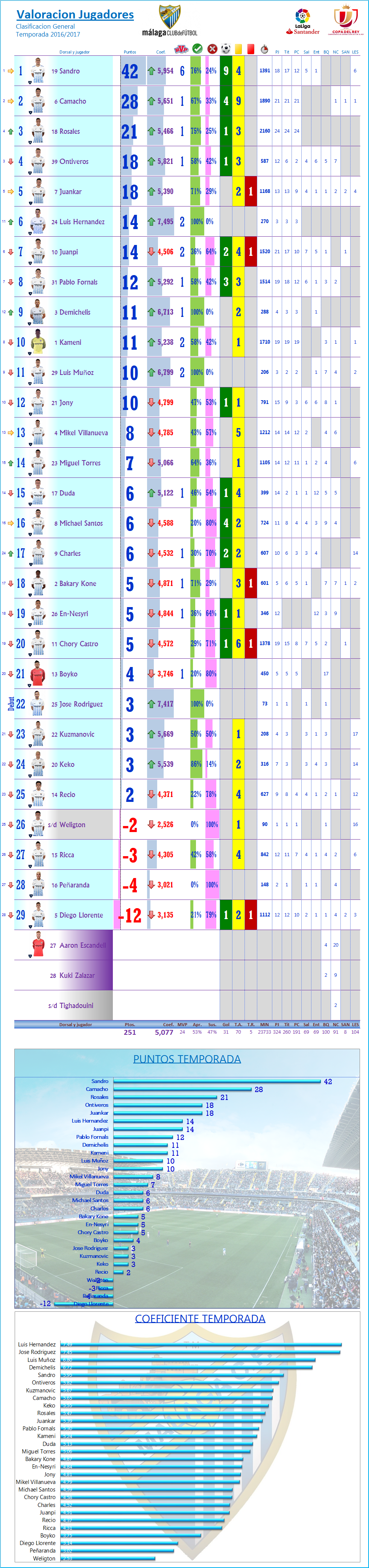 LOS MEJORES DEL MALAGA CF. Temp.2016/17: J23ª: MALAGA CF 2-1 UD LAS PALMAS Los_Mdel_MCF_General