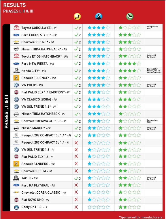 2009/12 - [Renault] Clio Campus - Page 14 NCAP