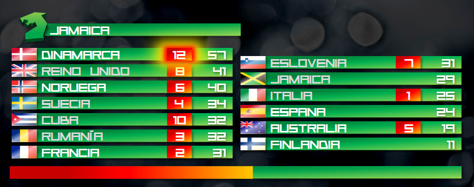 COY 2015 Ljubljana ^^^ GALA DE RESULTADOS 07_JAMAICA