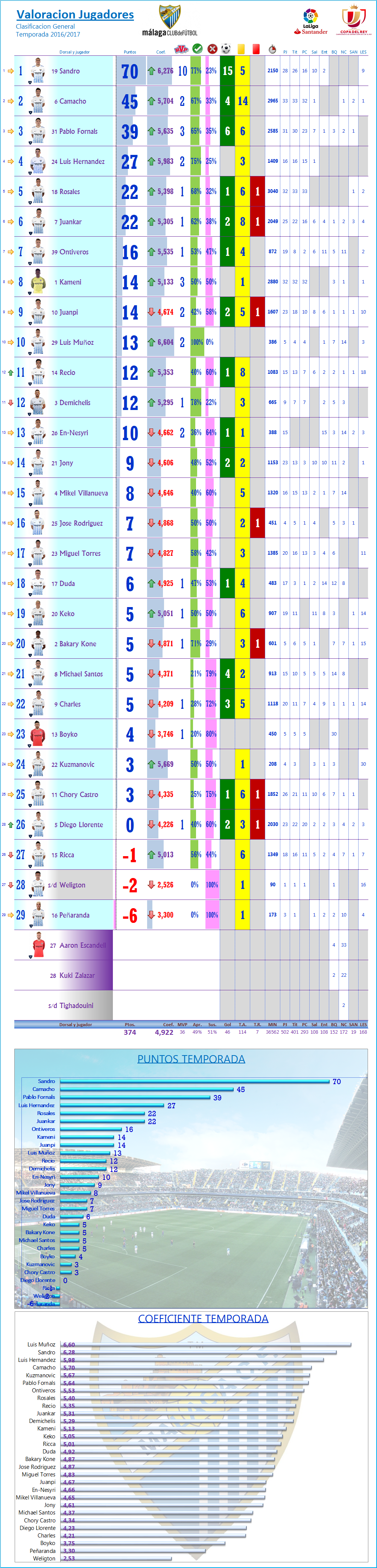 LOS MEJORES DEL MALAGA CF. Temp.2016/17: J36ª: MALAGA CF 3-0 RC CELTA Los_Mdel_MCF-_General