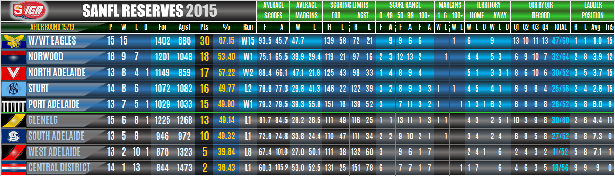 SANFL Ladders & Statistics - Round 15 Ladders_reserves_round_15