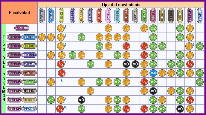 Debilidades, resistencias e inmunidades. Tipos: Roca, Psíquico, Planta, Normal, Lucha, Veneno, Volador y Siniestro. Venenos