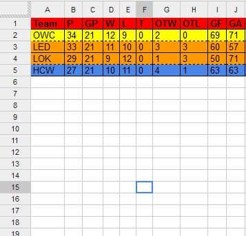 Vairoga Kopvērtējuma Tabula (pēc 21 spēles) : Vilki_4