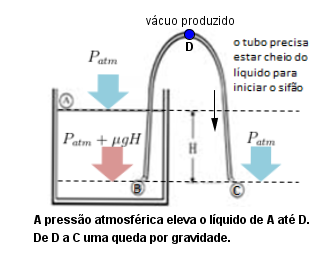 Sifonação e pressão 186