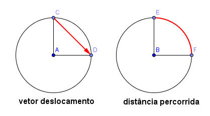 Um ponto material descreve movimento circular 100000