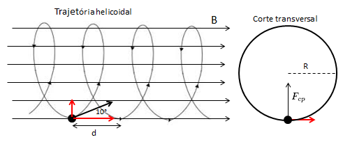 Eletromagnetismo - Campo magnético Image