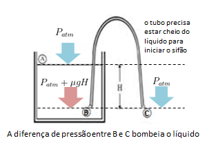 Sifonação e pressão 186