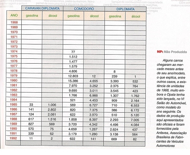 Tabela de produção oficial - Linha Opala (68 a 92) Image