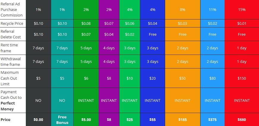 AdPtcrev - $0.01 por clic - minimo $5.00 - Pago Payza, Perfect Money, Bitcoin, Payeer - GOSTART Gratis! Ptcrev2