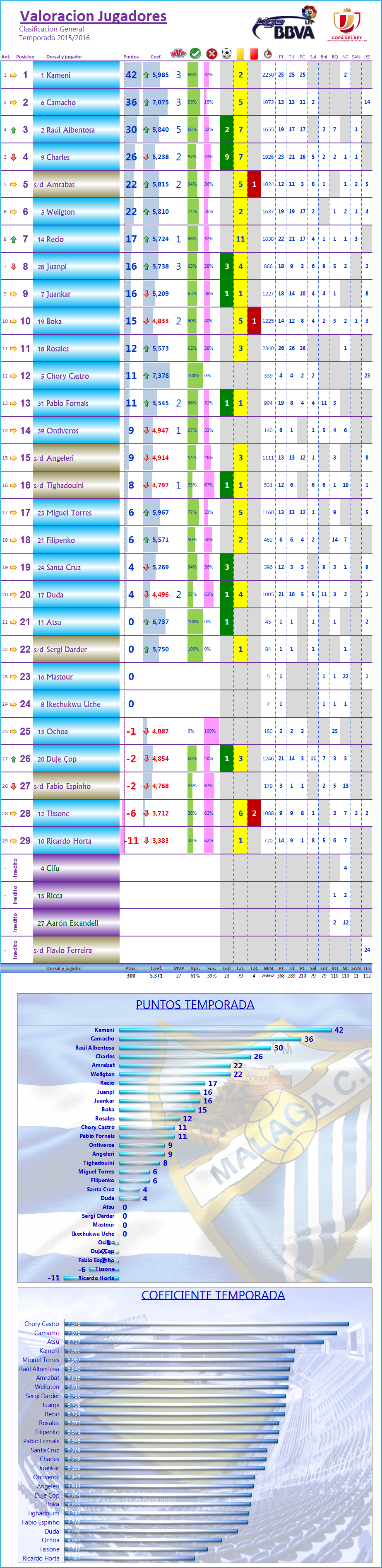 LOS MEJORES DEL MALAGA CF. Temp.2015/16: J26ª: REAL SOCIEDAD 1-1 MALAGA CF Los_Mdel_MCF_General