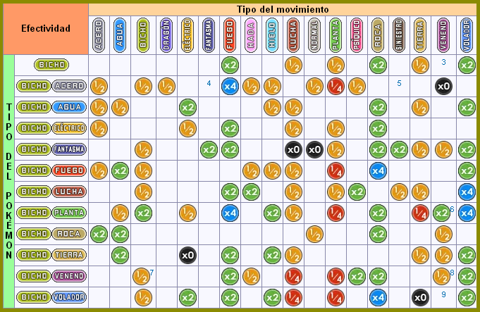 Debilidades, resistencias e inmunidades. Tipos: Acero, Bicho, Agua, Dragón y Tierra. Biccccho