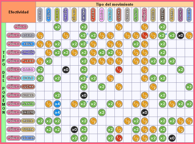 Debilidades, resistencias e inmunidades. Tipos: Roca, Psíquico, Planta, Normal, Lucha, Veneno, Volador y Siniestro. Psiquicos